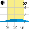 Joseph Bayou tide chart for Saturday, May 27, 2023