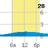 Joseph Bayou tide chart for Sunday, May 28, 2023