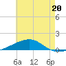 Joseph Bayou tide chart for Tuesday, June 20, 2023