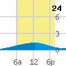 Joseph Bayou tide chart for Saturday, June 24, 2023