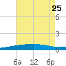 Joseph Bayou tide chart for Sunday, June 25, 2023