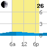 Joseph Bayou tide chart for Monday, June 26, 2023