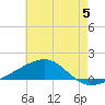 Joseph Bayou tide chart for Monday, June 5, 2023