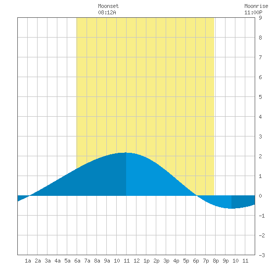 Joseph Bayou tide chart for Tuesday, June 6, 2023