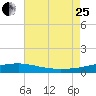 Joseph Bayou tide chart for Tuesday, July 25, 2023