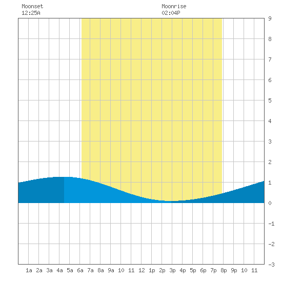 Joseph Bayou tide chart for Wednesday, July 26, 2023