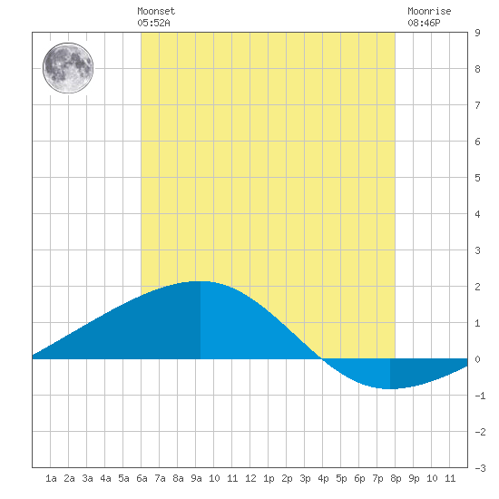 Joseph Bayou tide chart for Monday, July 3, 2023