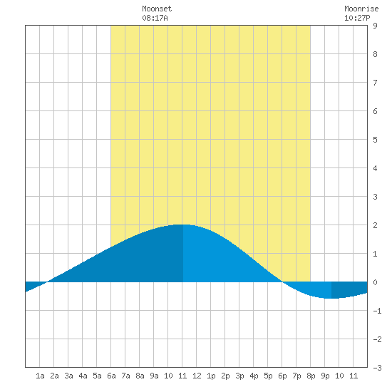 Joseph Bayou tide chart for Wednesday, July 5, 2023