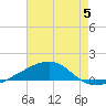 Joseph Bayou tide chart for Wednesday, July 5, 2023