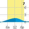 Joseph Bayou tide chart for Friday, July 7, 2023