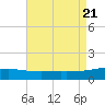 Joseph Bayou tide chart for Monday, August 21, 2023