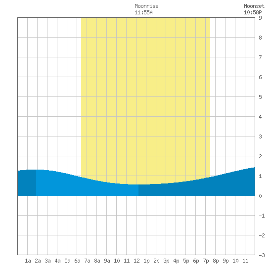 Joseph Bayou tide chart for Tuesday, August 22, 2023
