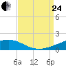 Joseph Bayou tide chart for Thursday, August 24, 2023