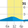 Joseph Bayou tide chart for Thursday, August 31, 2023