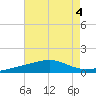Joseph Bayou tide chart for Friday, August 4, 2023