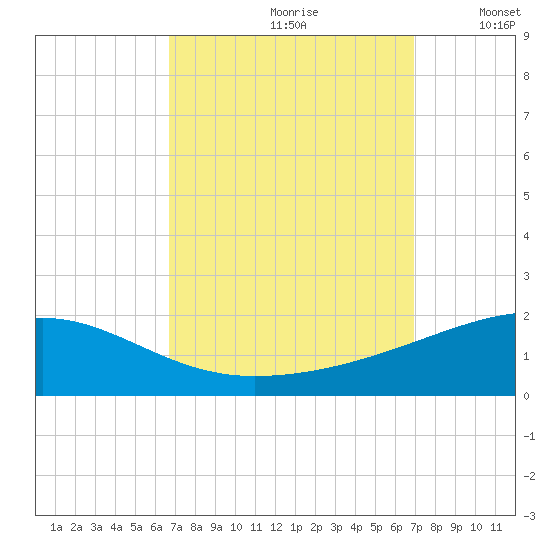 Joseph Bayou tide chart for Wednesday, September 20, 2023