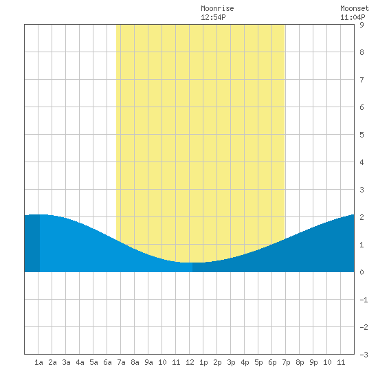 Joseph Bayou tide chart for Thursday, September 21, 2023
