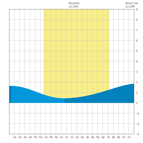 Joseph Bayou tide chart for Monday, September 4, 2023