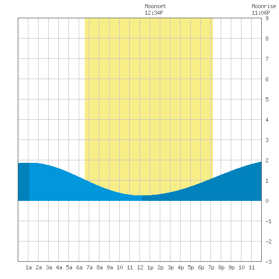 Joseph Bayou tide chart for Tuesday, September 5, 2023