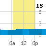 Joseph Bayou tide chart for Friday, October 13, 2023