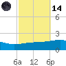 Joseph Bayou tide chart for Saturday, October 14, 2023