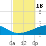 Joseph Bayou tide chart for Wednesday, October 18, 2023