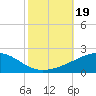 Joseph Bayou tide chart for Thursday, October 19, 2023