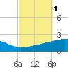 Joseph Bayou tide chart for Sunday, October 1, 2023