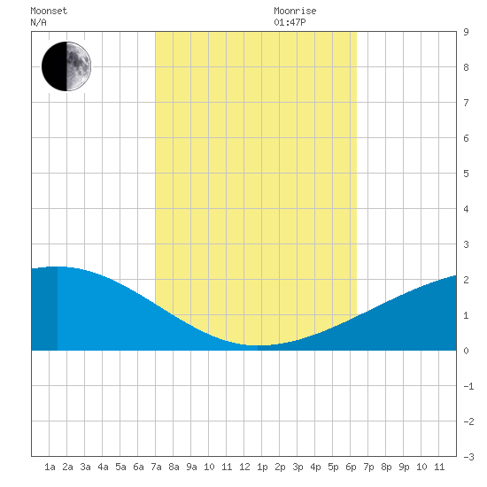 Joseph Bayou tide chart for Saturday, October 21, 2023