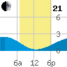 Joseph Bayou tide chart for Saturday, October 21, 2023