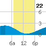 Joseph Bayou tide chart for Sunday, October 22, 2023