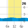 Joseph Bayou tide chart for Thursday, October 26, 2023
