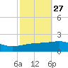 Joseph Bayou tide chart for Friday, October 27, 2023