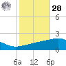 Joseph Bayou tide chart for Saturday, October 28, 2023