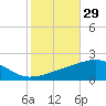 Joseph Bayou tide chart for Sunday, October 29, 2023