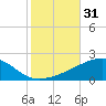 Joseph Bayou tide chart for Tuesday, October 31, 2023