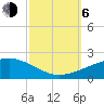 Joseph Bayou tide chart for Friday, October 6, 2023