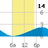 Joseph Bayou tide chart for Tuesday, November 14, 2023