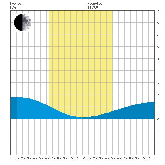 Joseph Bayou tide chart for Monday, November 20, 2023