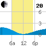 Joseph Bayou tide chart for Monday, November 20, 2023