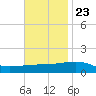 Joseph Bayou tide chart for Thursday, November 23, 2023
