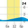 Joseph Bayou tide chart for Friday, November 24, 2023