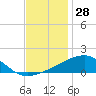 Joseph Bayou tide chart for Tuesday, November 28, 2023