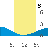 Joseph Bayou tide chart for Friday, November 3, 2023
