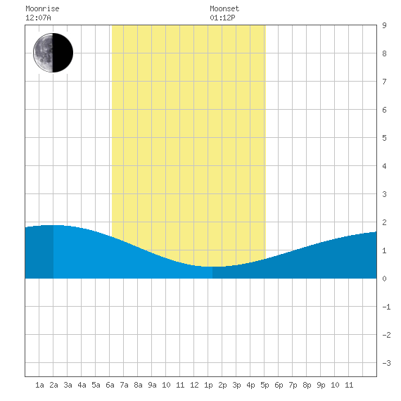 Joseph Bayou tide chart for Sunday, November 5, 2023