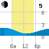 Joseph Bayou tide chart for Sunday, November 5, 2023