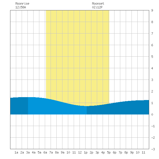 Joseph Bayou tide chart for Tuesday, November 7, 2023
