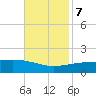 Joseph Bayou tide chart for Tuesday, November 7, 2023