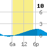 Joseph Bayou tide chart for Sunday, December 10, 2023