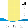 Joseph Bayou tide chart for Monday, December 18, 2023